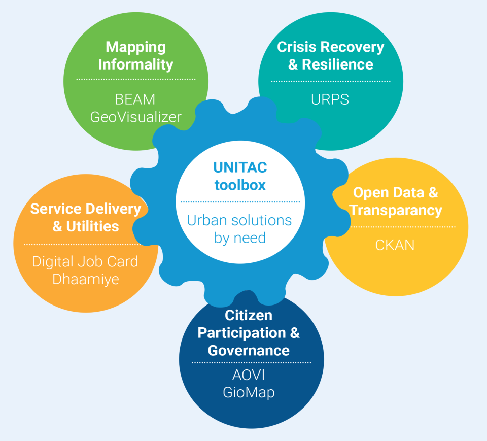 Infographic describing the types of urban solutions by need